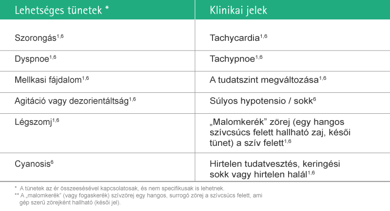 Table of possible symptoms of air embolism and corresponding clinical signs.