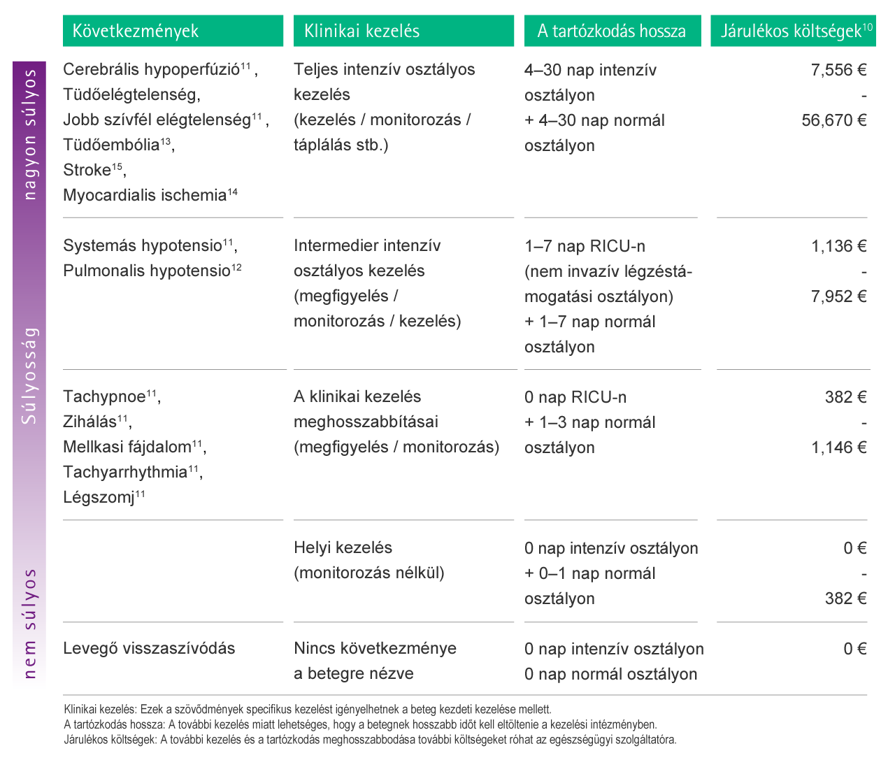 Table with estimations of possible additional costs as a consequence of complications caused by air embolism.