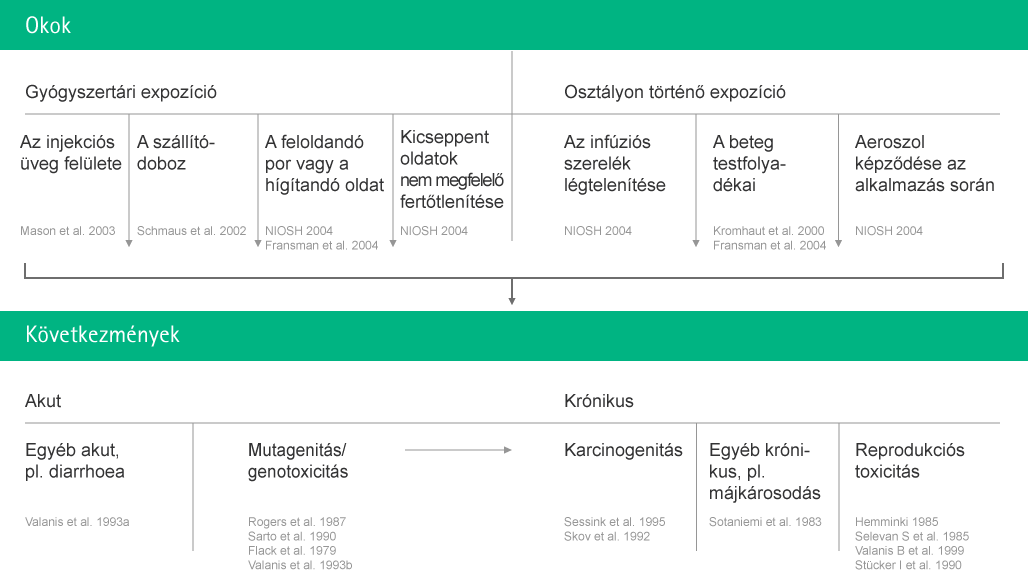 Table with causes of chemical contamination and their potential consequences.