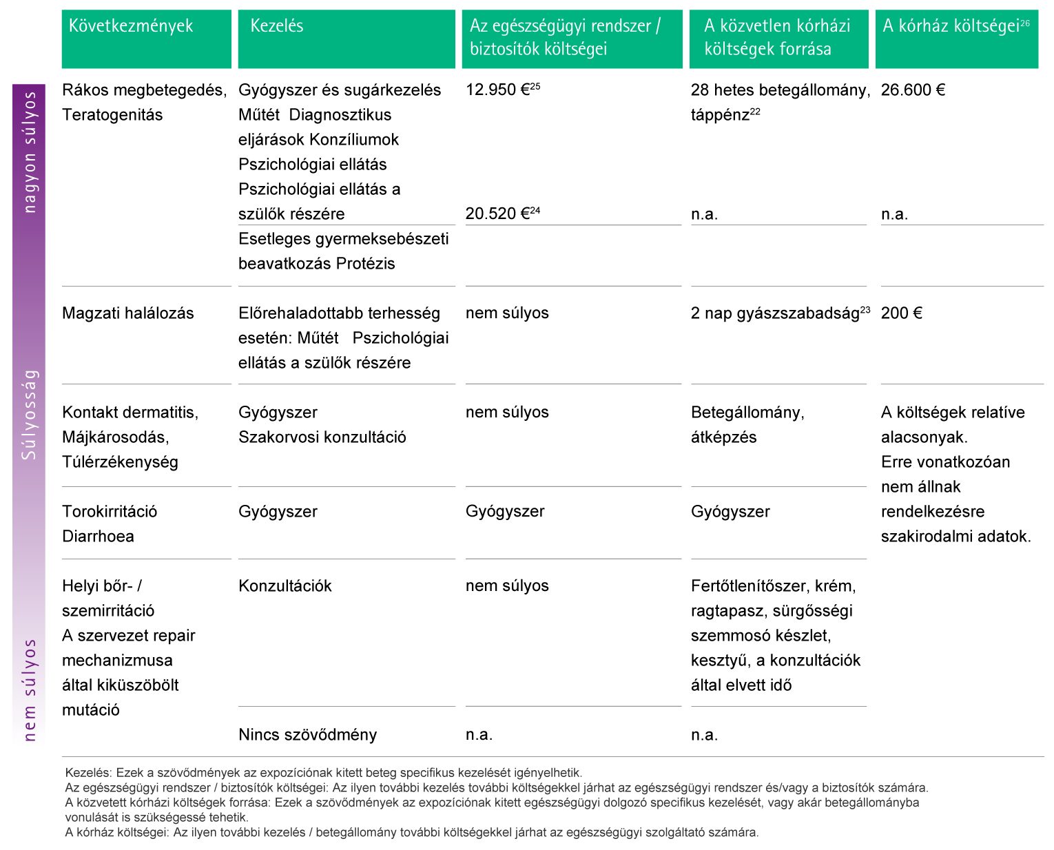 Table with estimations of possible additional costs as a consequence of complications caused by chemical contamination.