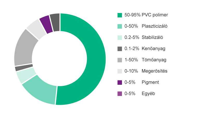 Pie-Chart showing average content of substances in PVC.