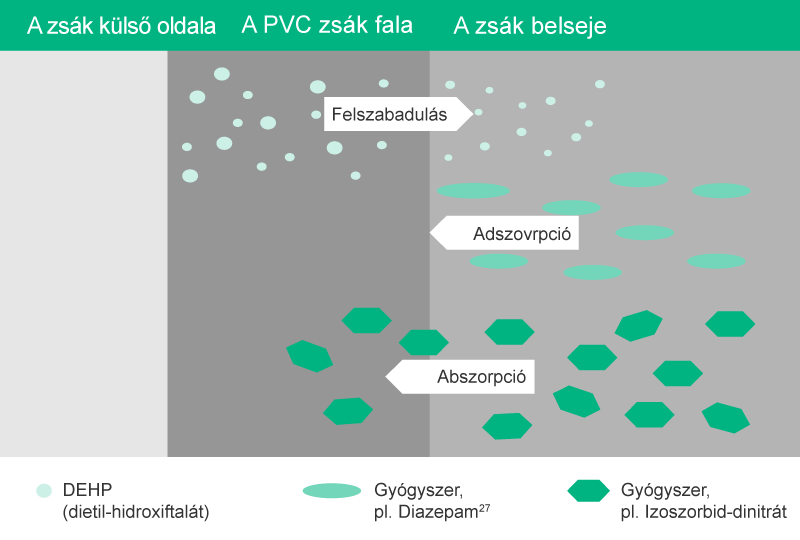 Illustration showing DEHP leaching process.