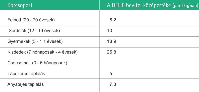 Table depicting median DEHP intake per age group.