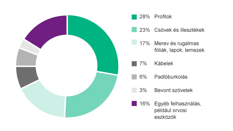 Pie-Chart illustrating areas of use of PVC in Europe