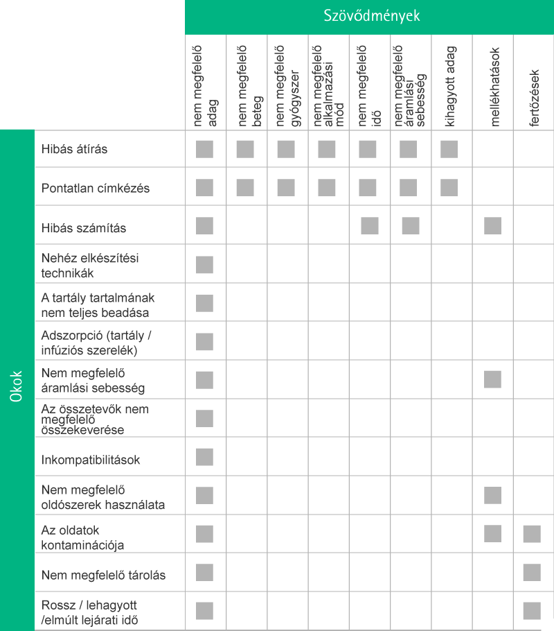 Table depicting causes and consequences of medication errors.