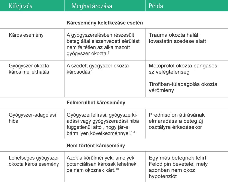Table describing consequences of medication errors ranging from harmless to serious to fatal.