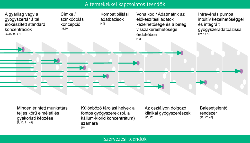 Product and organizational measures for preventing medication errors.