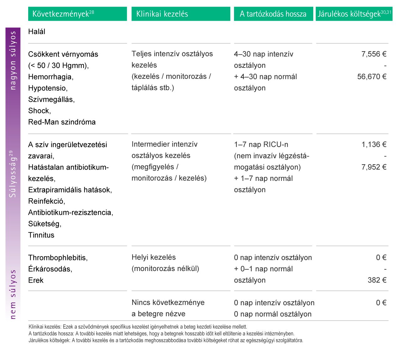 Table with estimations of possible additional costs as a consequence of complications caused by medication error.