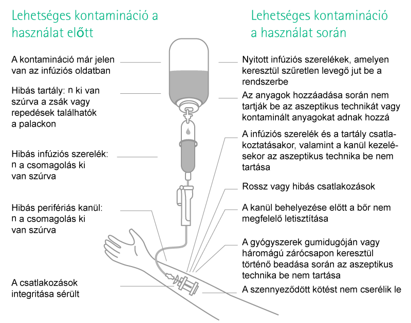 List of potential sources for microbiological contaminations before use and during use.