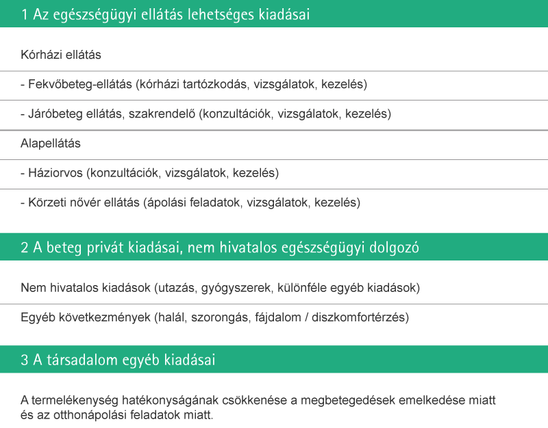 Costs associated with Nosocomial Infections consist of 1. Opportunity costs to health service 2. private costs to patient and informal careers 3. other costs to society.