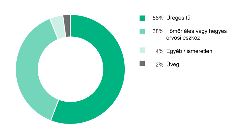 Pie chart showing types of devices causing percutaneous injuries. 56% Hollow-bore needle, 38% Solid sharp, 4% Other/unknown, 2% Glass.