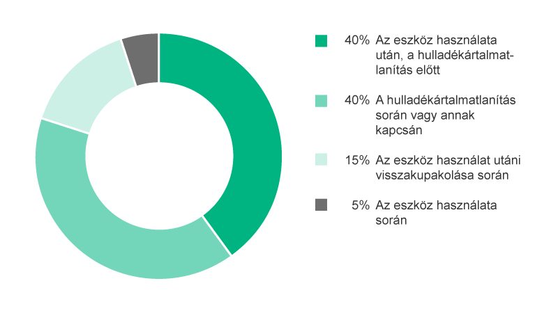 Pie-Chart showing situations when NSI occur in percent. 40% During device use, 40% After use of device before disposal, 15% During or related to device disposal, 5% During device re-capping.