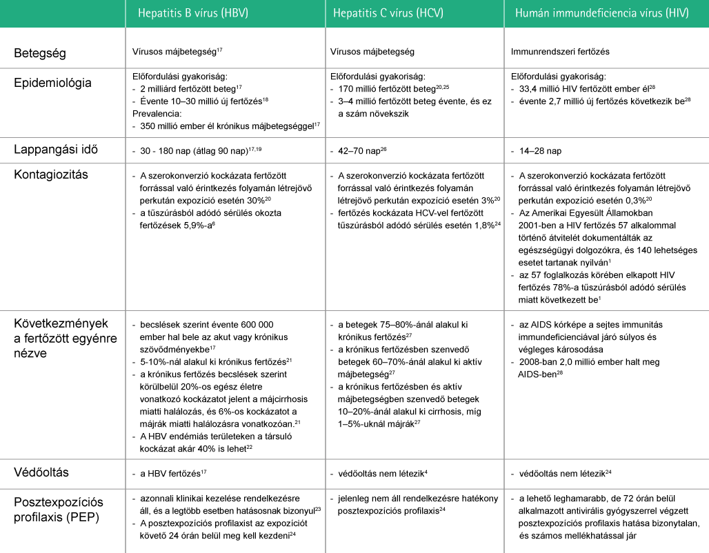 Table with information regarding, Hepatitis B Virus (HBV), Hepatitis C Virus (HCV), and Human Immunodeficiency Virus (HIV).