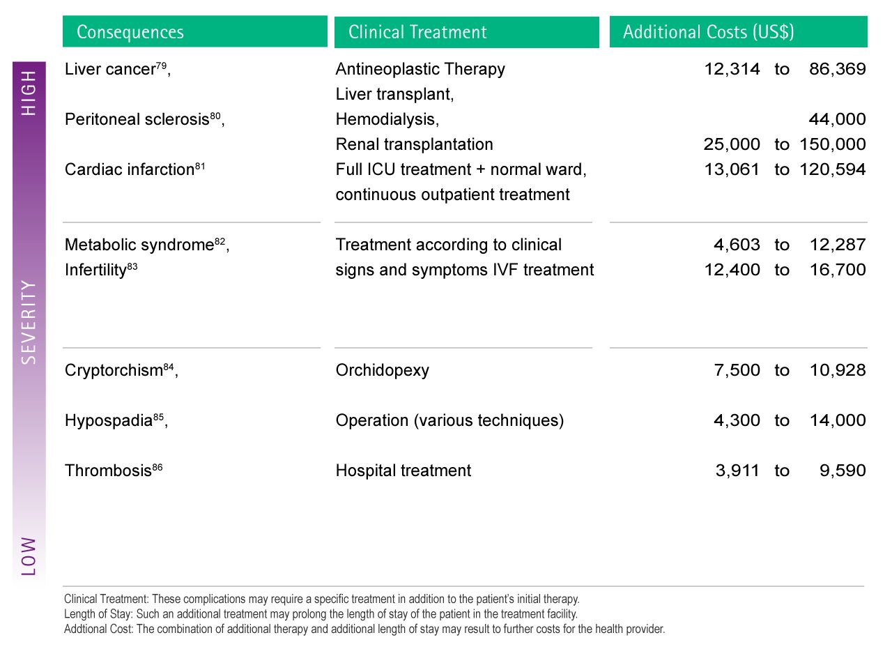 Table with estimations of possible additional costs as a consequence of complications caused by DEHP-exposure.