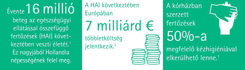 16 millions patients per year die from Health care Associated Infections (HAI). 61 % of healtcare professionals do not clean their hands correctly. 50 % of all hospital-acquired infections can be avoided by proper hand hygiene. HAI affect 7 of out of 100 hospitalized patients in Europe. €7 billion increased cost of care because of HAI in Europe.