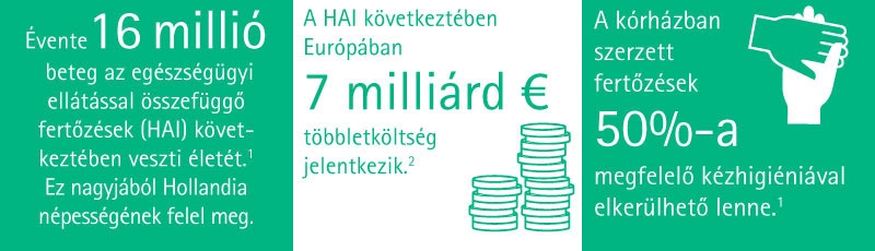 16 millions patients per year die from Health care Associated Infections (HAI). 61 % of healtcare professionals do not clean their hands correctly. 50 % of all hospital-acquired infections can be avoided by proper hand hygiene. HAI affect 7 of out of 100 hospitalized patients in Europe. €7 billion increased cost of care because of HAI in Europe.